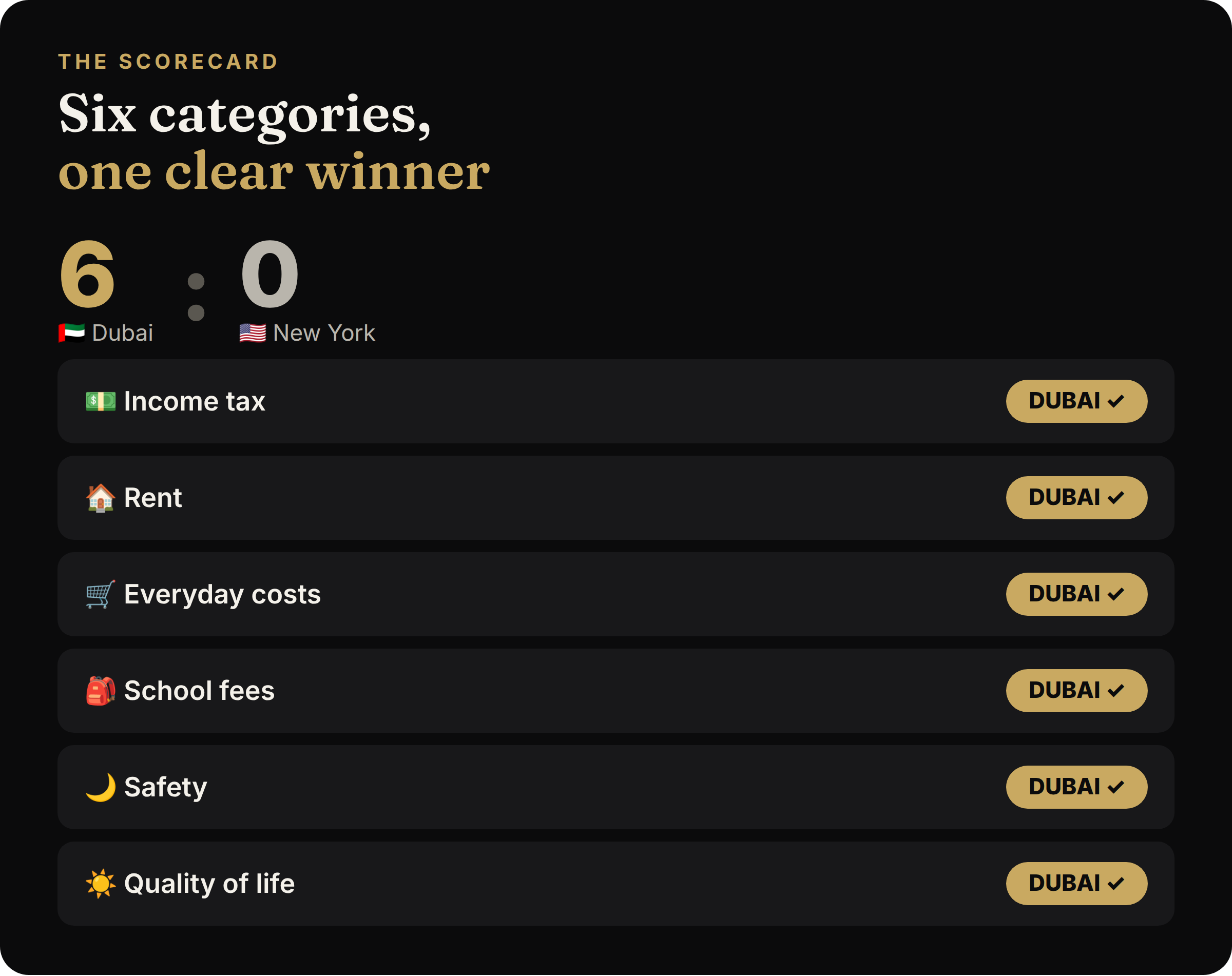 Quality of life index, New York vs Dubai