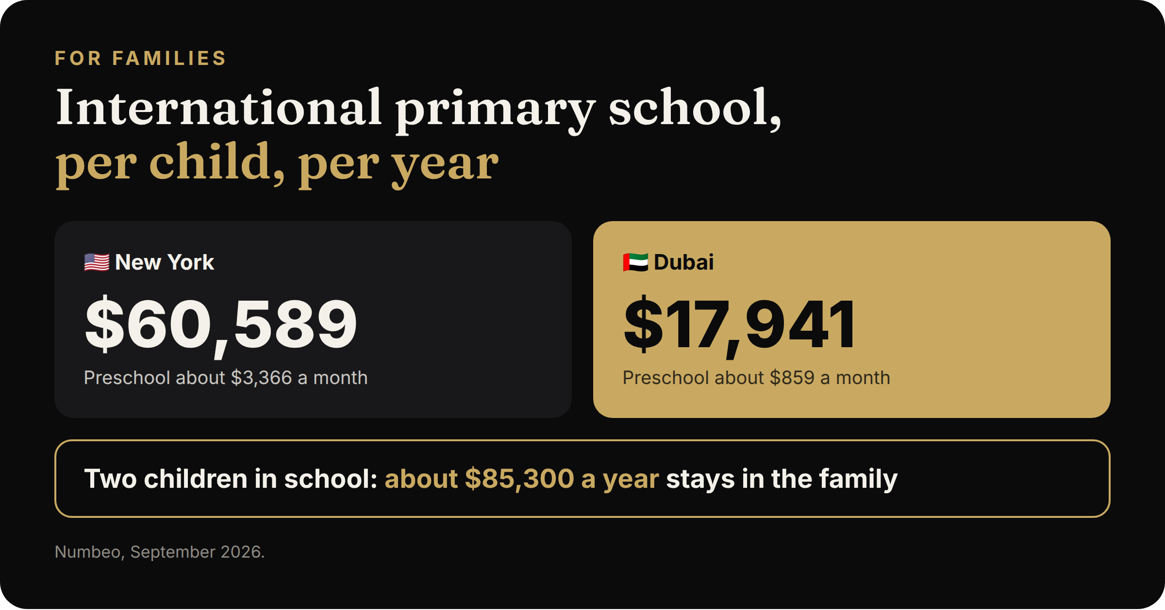School fees comparison, New York vs Dubai